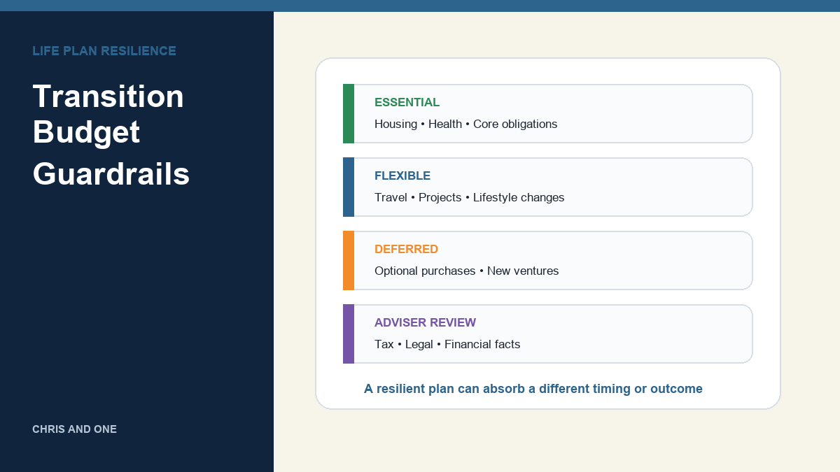 Transition budget guardrails separating essential, flexible, deferred, and adviser-reviewed items